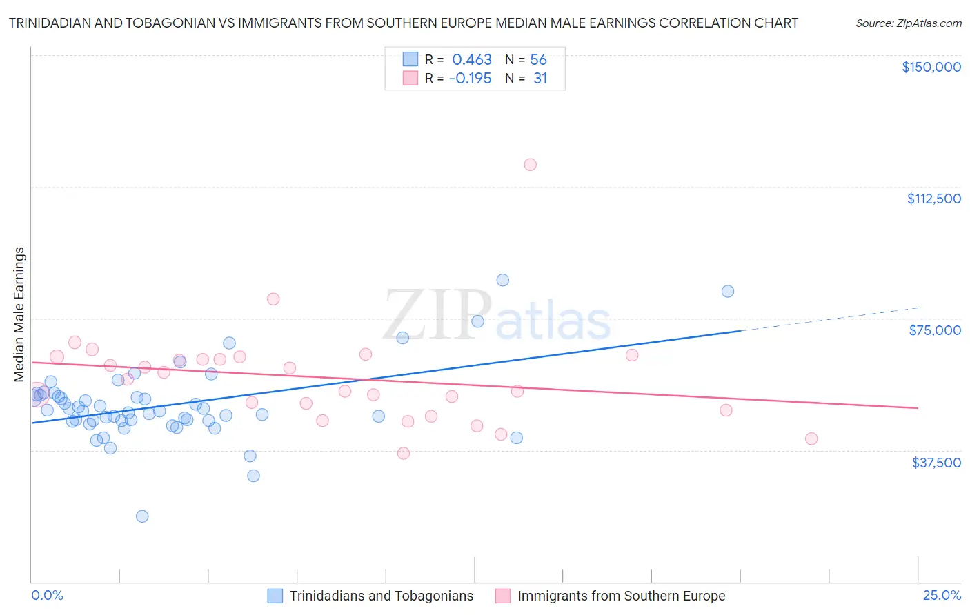 Trinidadian and Tobagonian vs Immigrants from Southern Europe Median Male Earnings