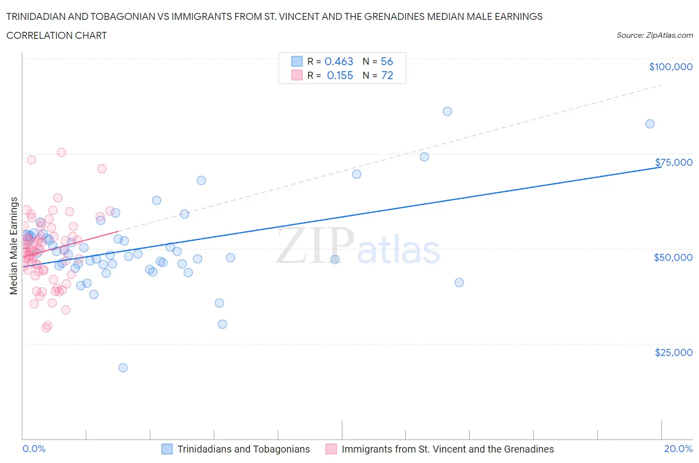 Trinidadian and Tobagonian vs Immigrants from St. Vincent and the Grenadines Median Male Earnings