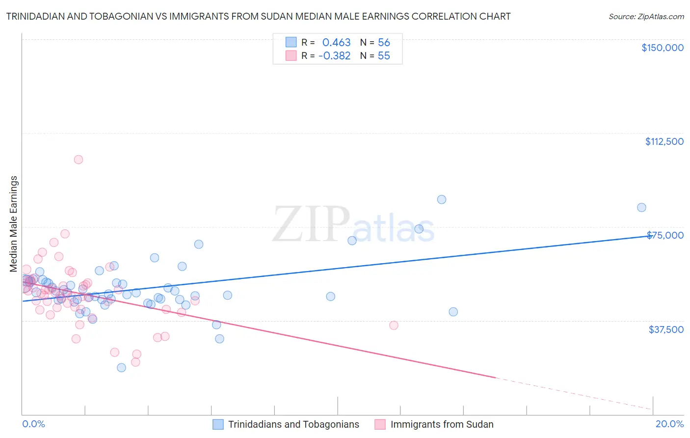 Trinidadian and Tobagonian vs Immigrants from Sudan Median Male Earnings