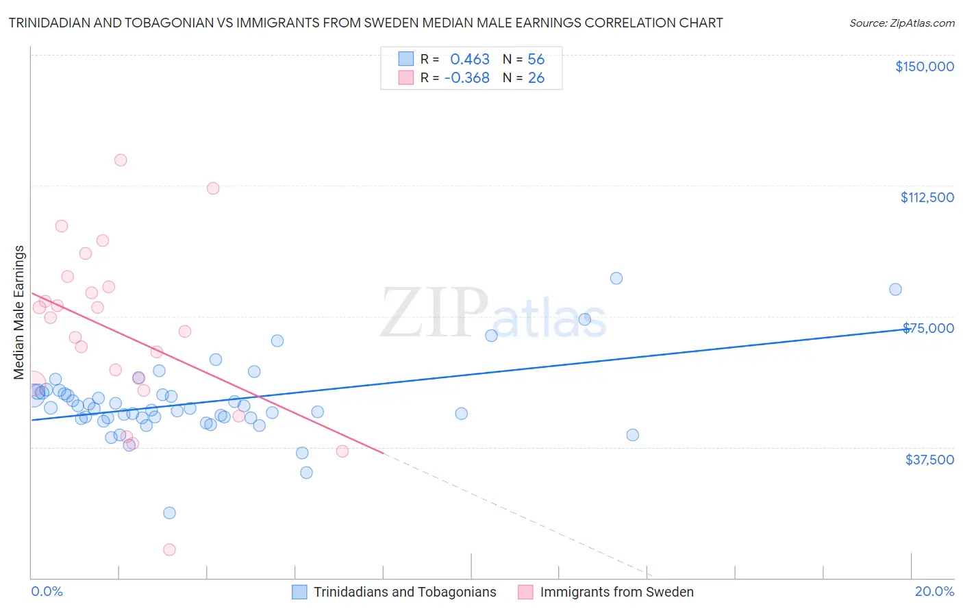 Trinidadian and Tobagonian vs Immigrants from Sweden Median Male Earnings