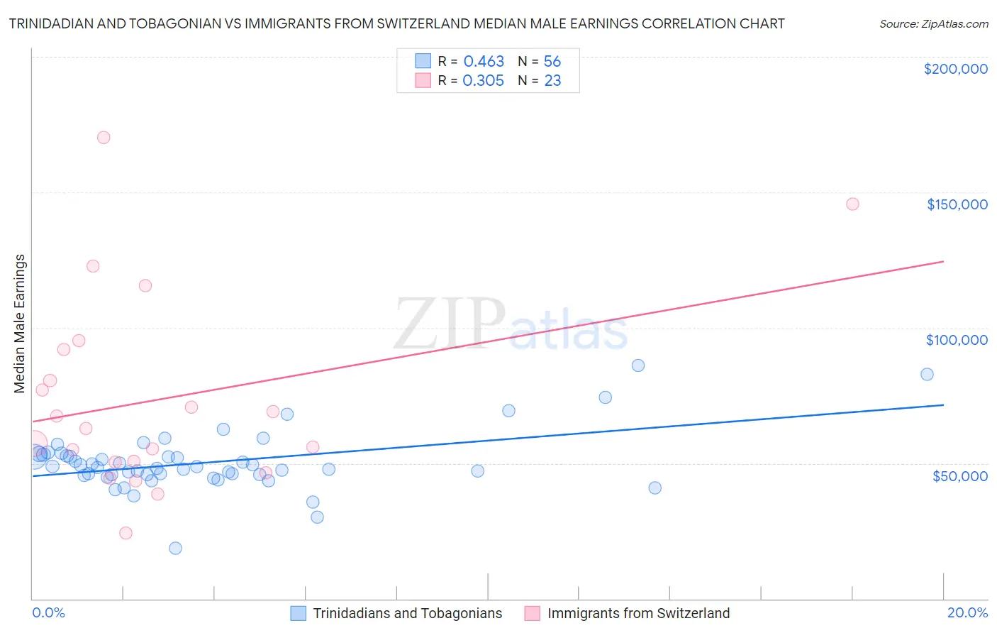 Trinidadian and Tobagonian vs Immigrants from Switzerland Median Male Earnings