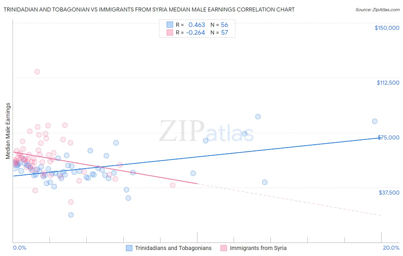 Trinidadian and Tobagonian vs Immigrants from Syria Median Male Earnings