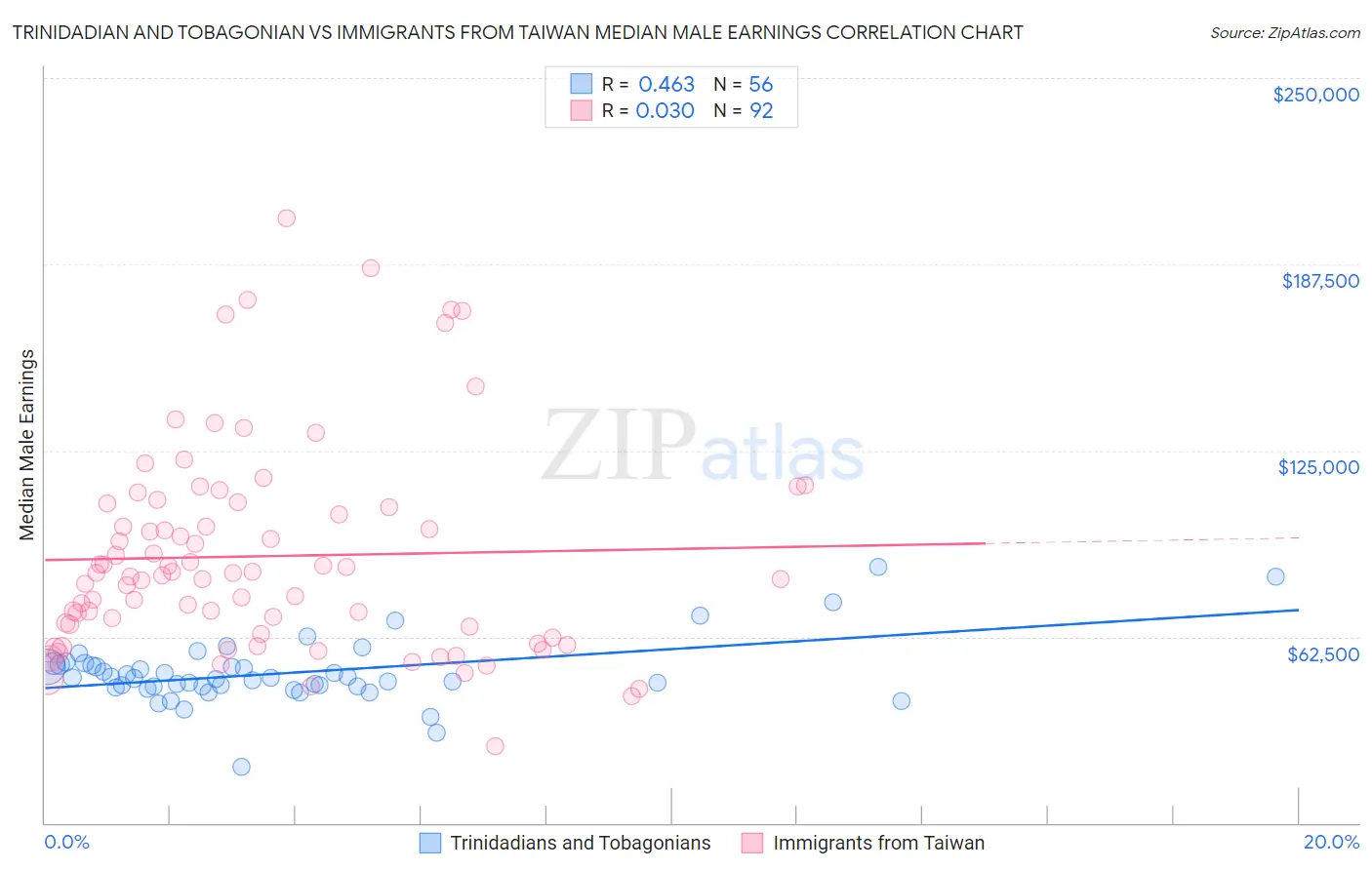 Trinidadian and Tobagonian vs Immigrants from Taiwan Median Male Earnings