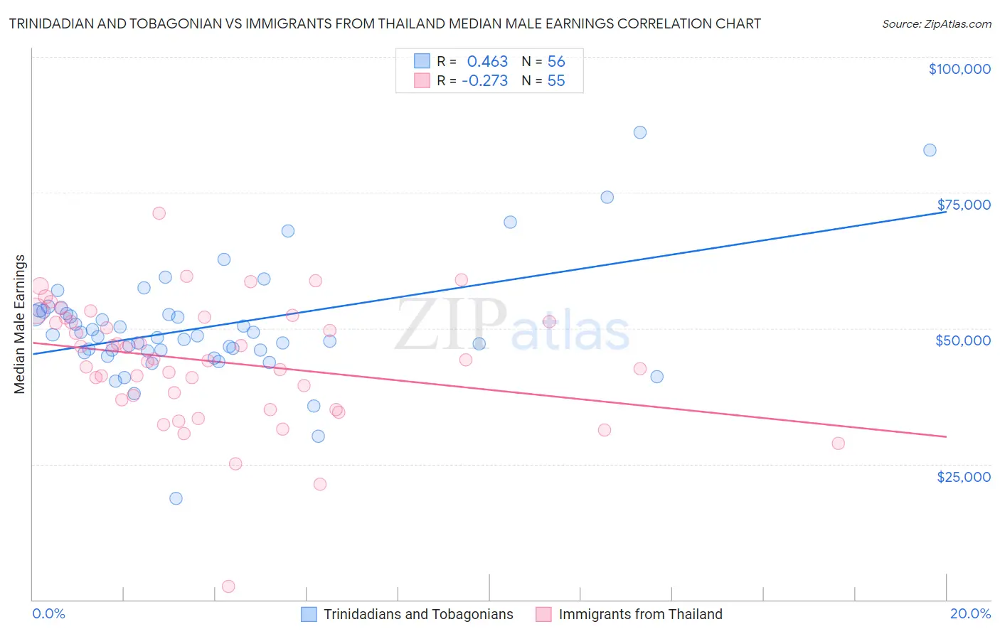 Trinidadian and Tobagonian vs Immigrants from Thailand Median Male Earnings