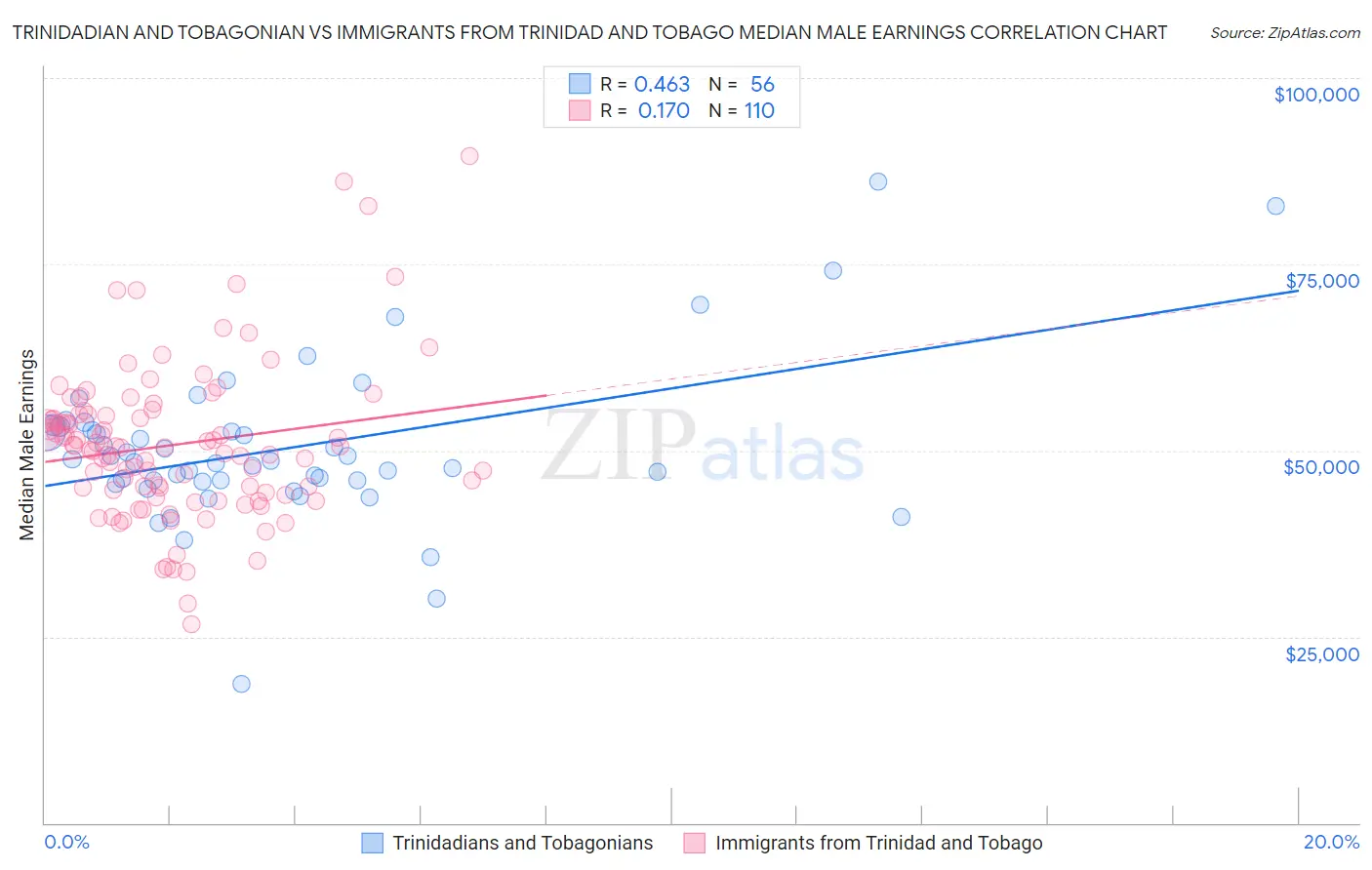 Trinidadian and Tobagonian vs Immigrants from Trinidad and Tobago Median Male Earnings