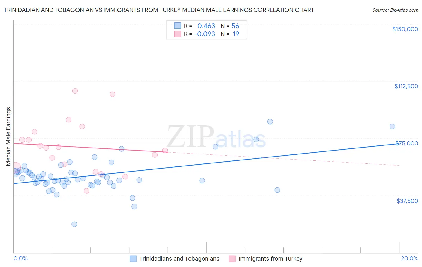 Trinidadian and Tobagonian vs Immigrants from Turkey Median Male Earnings