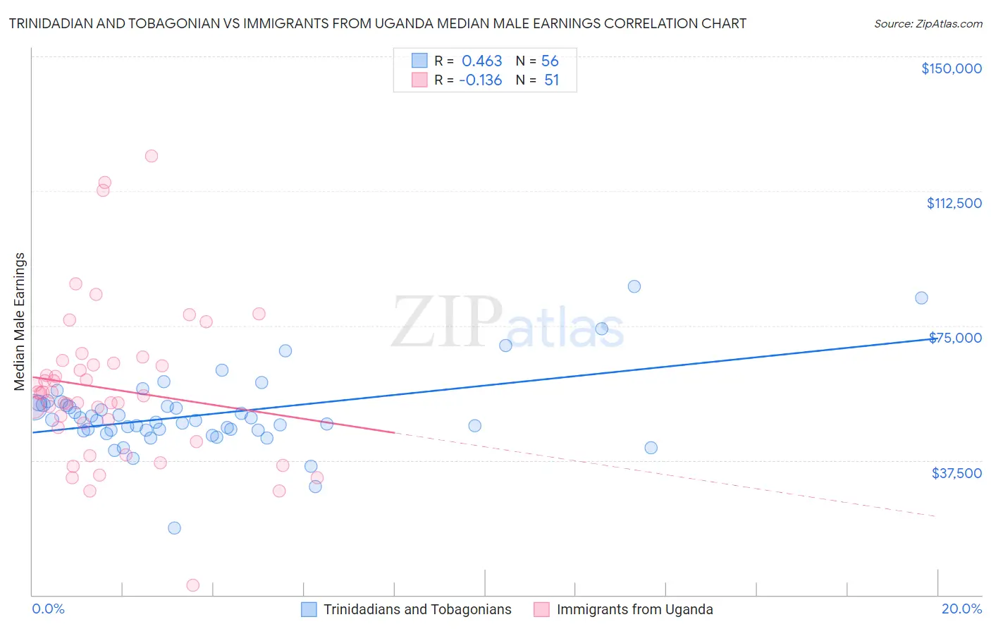 Trinidadian and Tobagonian vs Immigrants from Uganda Median Male Earnings