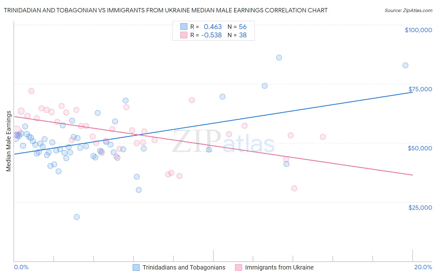 Trinidadian and Tobagonian vs Immigrants from Ukraine Median Male Earnings