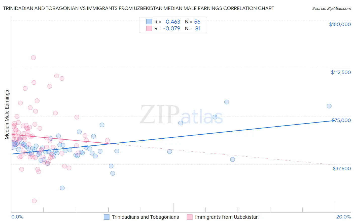 Trinidadian and Tobagonian vs Immigrants from Uzbekistan Median Male Earnings