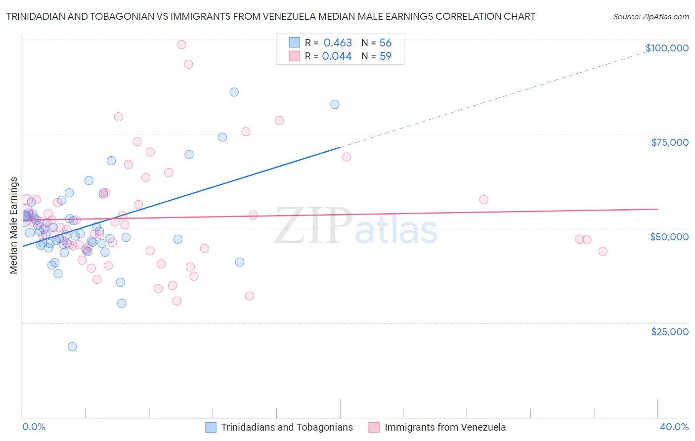 Trinidadian and Tobagonian vs Immigrants from Venezuela Median Male Earnings