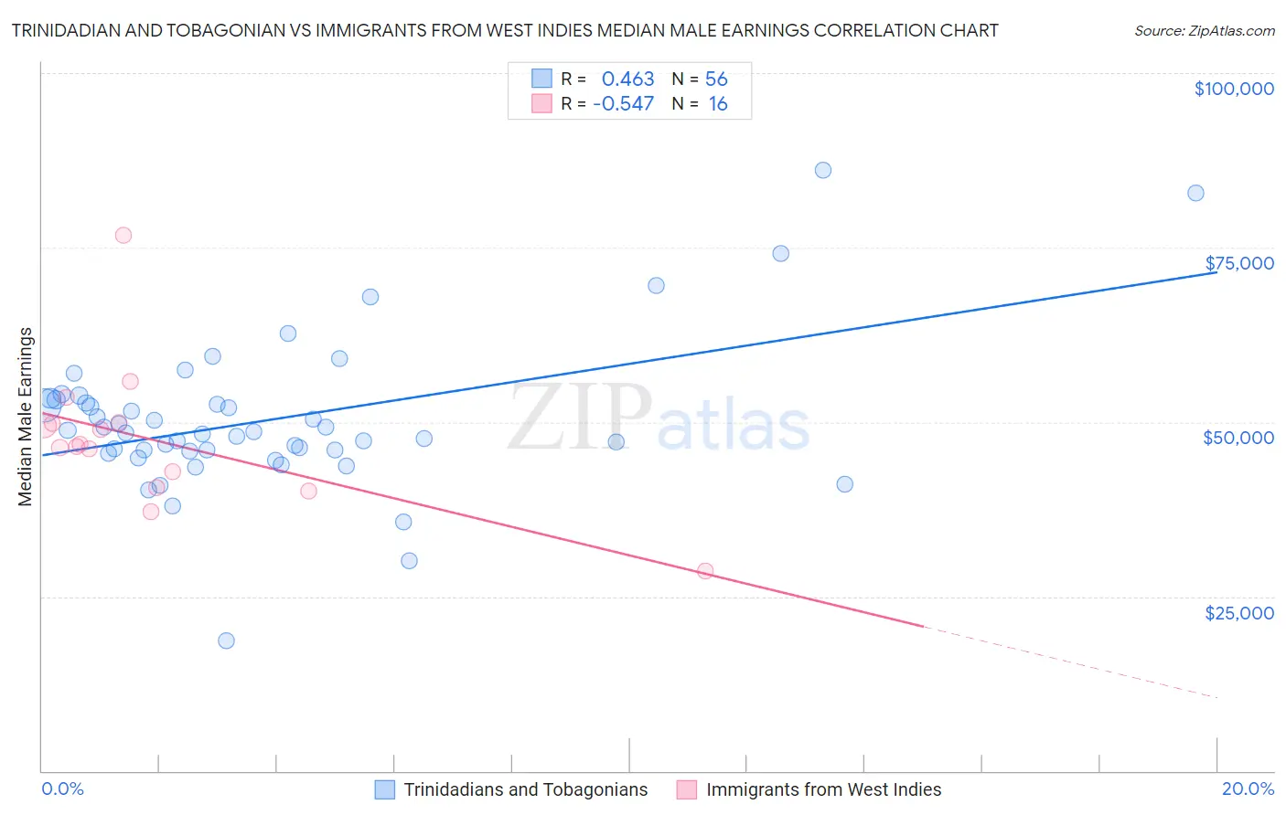 Trinidadian and Tobagonian vs Immigrants from West Indies Median Male Earnings