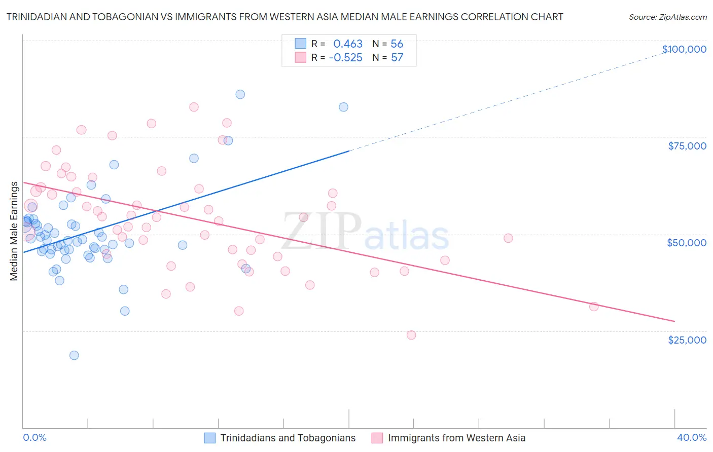 Trinidadian and Tobagonian vs Immigrants from Western Asia Median Male Earnings