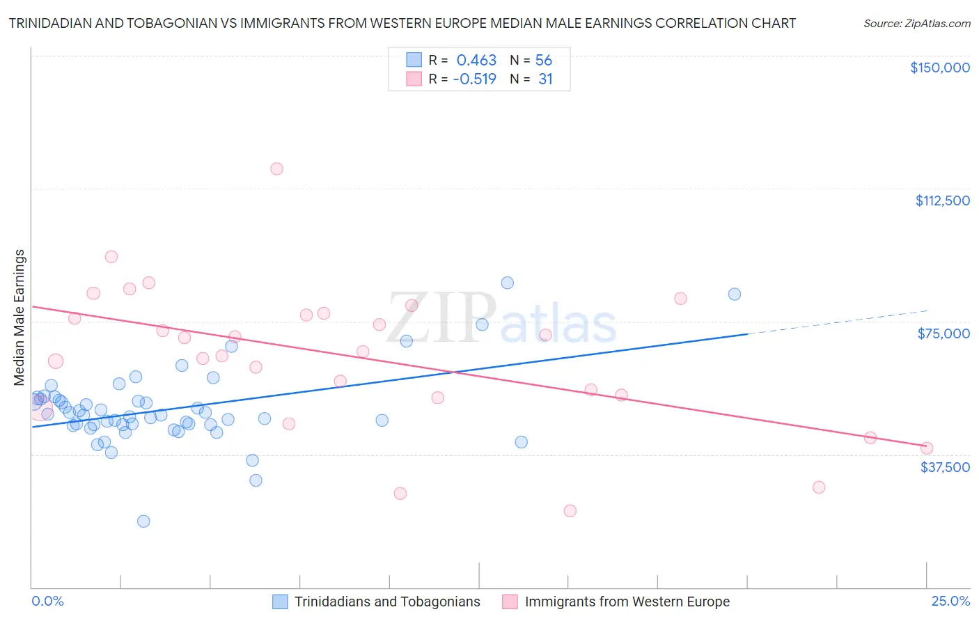 Trinidadian and Tobagonian vs Immigrants from Western Europe Median Male Earnings