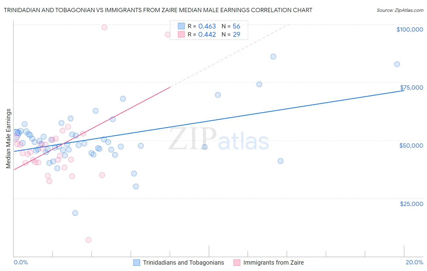 Trinidadian and Tobagonian vs Immigrants from Zaire Median Male Earnings