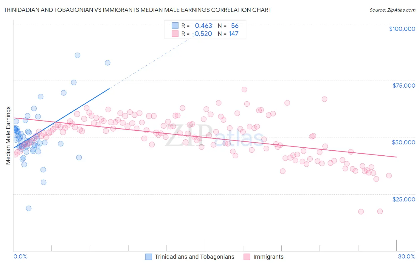 Trinidadian and Tobagonian vs Immigrants Median Male Earnings