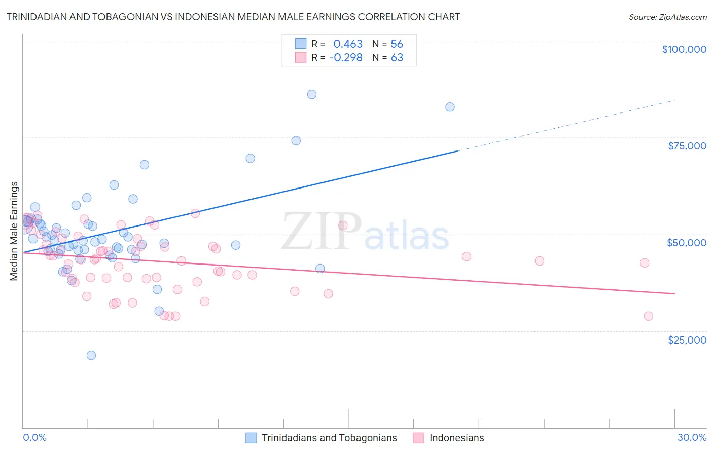 Trinidadian and Tobagonian vs Indonesian Median Male Earnings
