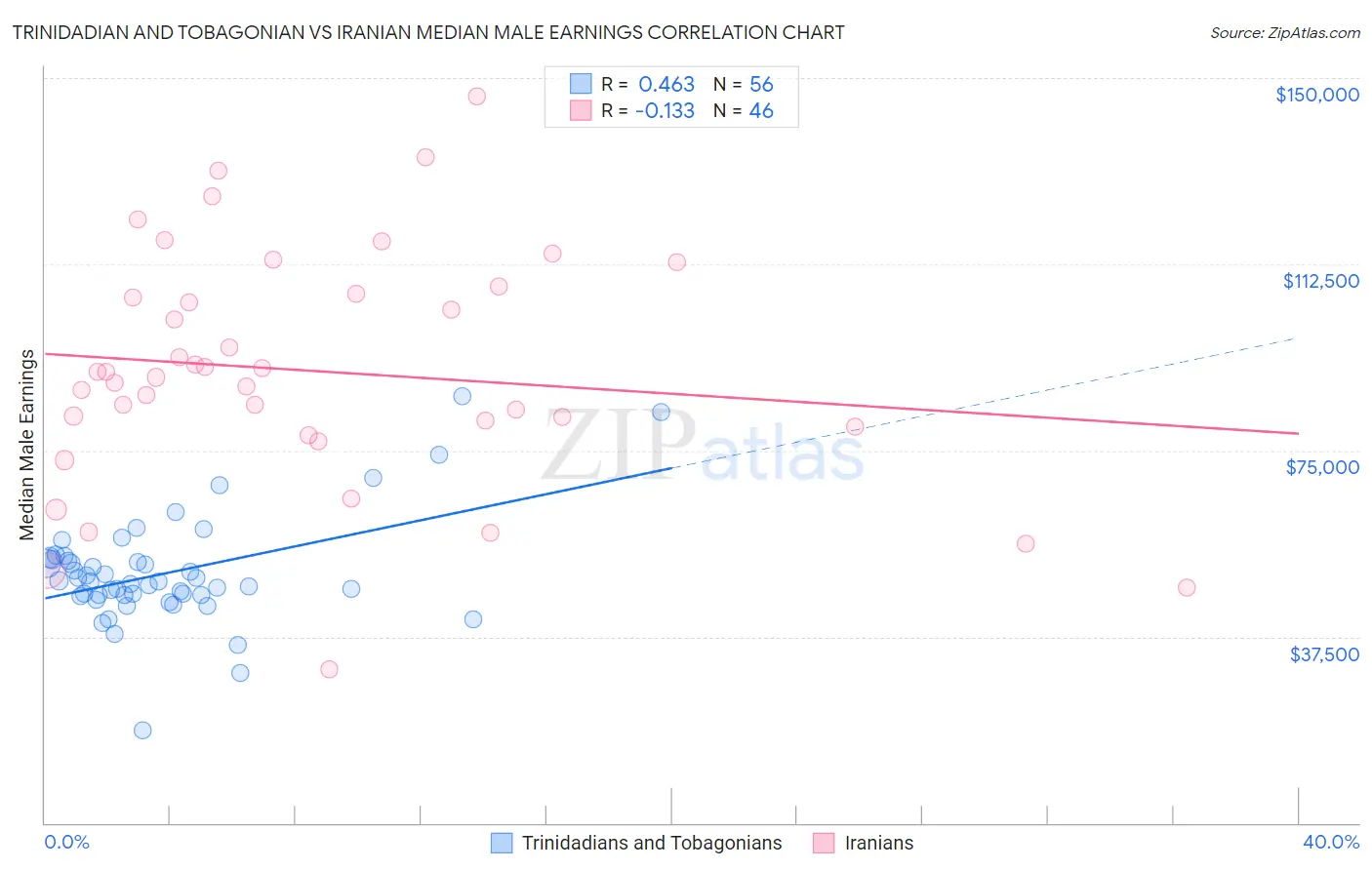 Trinidadian and Tobagonian vs Iranian Median Male Earnings