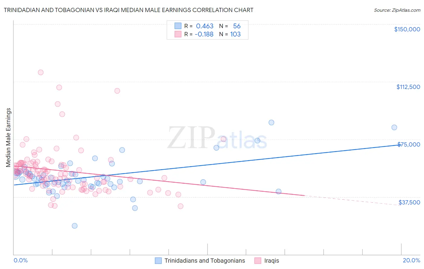 Trinidadian and Tobagonian vs Iraqi Median Male Earnings