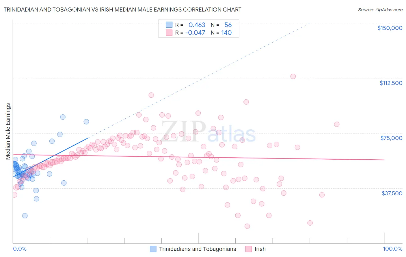 Trinidadian and Tobagonian vs Irish Median Male Earnings