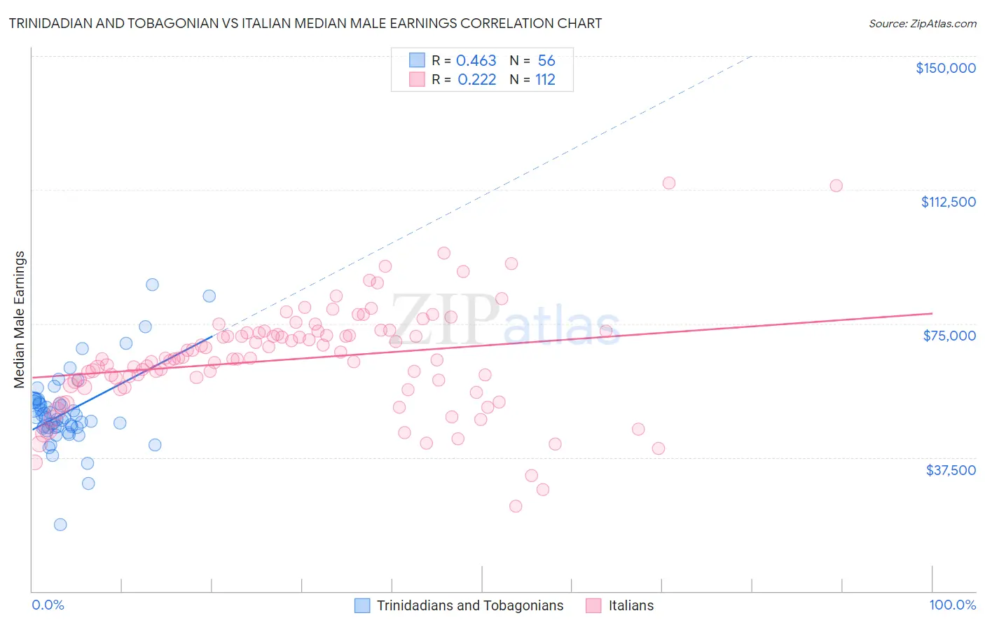 Trinidadian and Tobagonian vs Italian Median Male Earnings