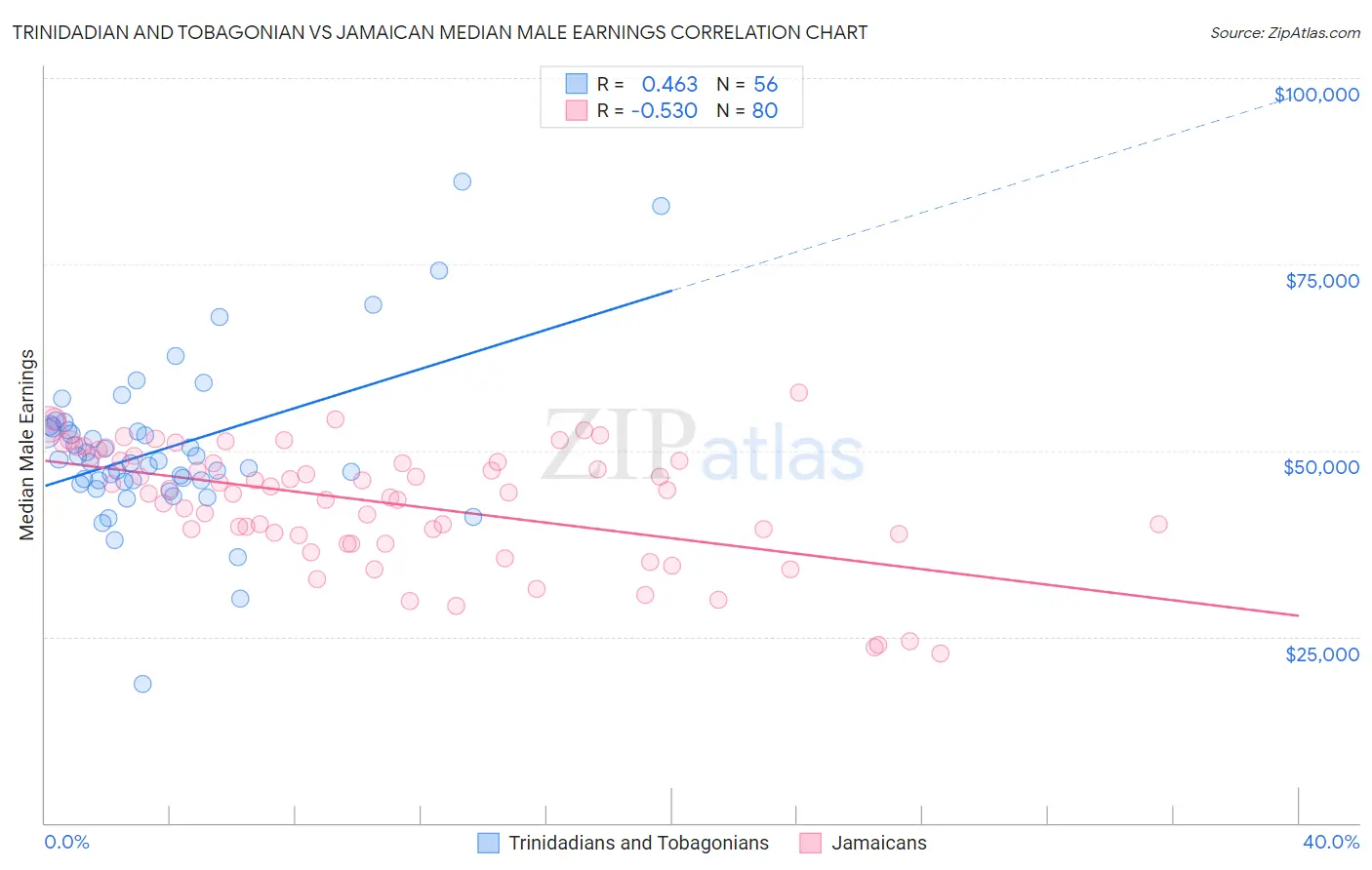 Trinidadian and Tobagonian vs Jamaican Median Male Earnings