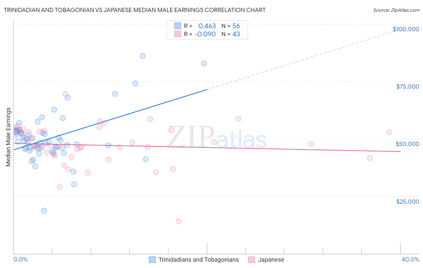 Trinidadian and Tobagonian vs Japanese Median Male Earnings