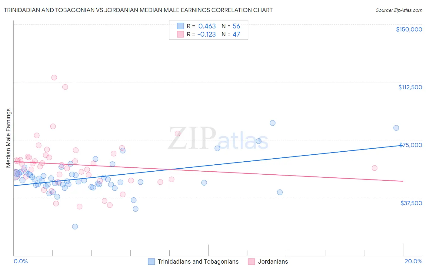 Trinidadian and Tobagonian vs Jordanian Median Male Earnings