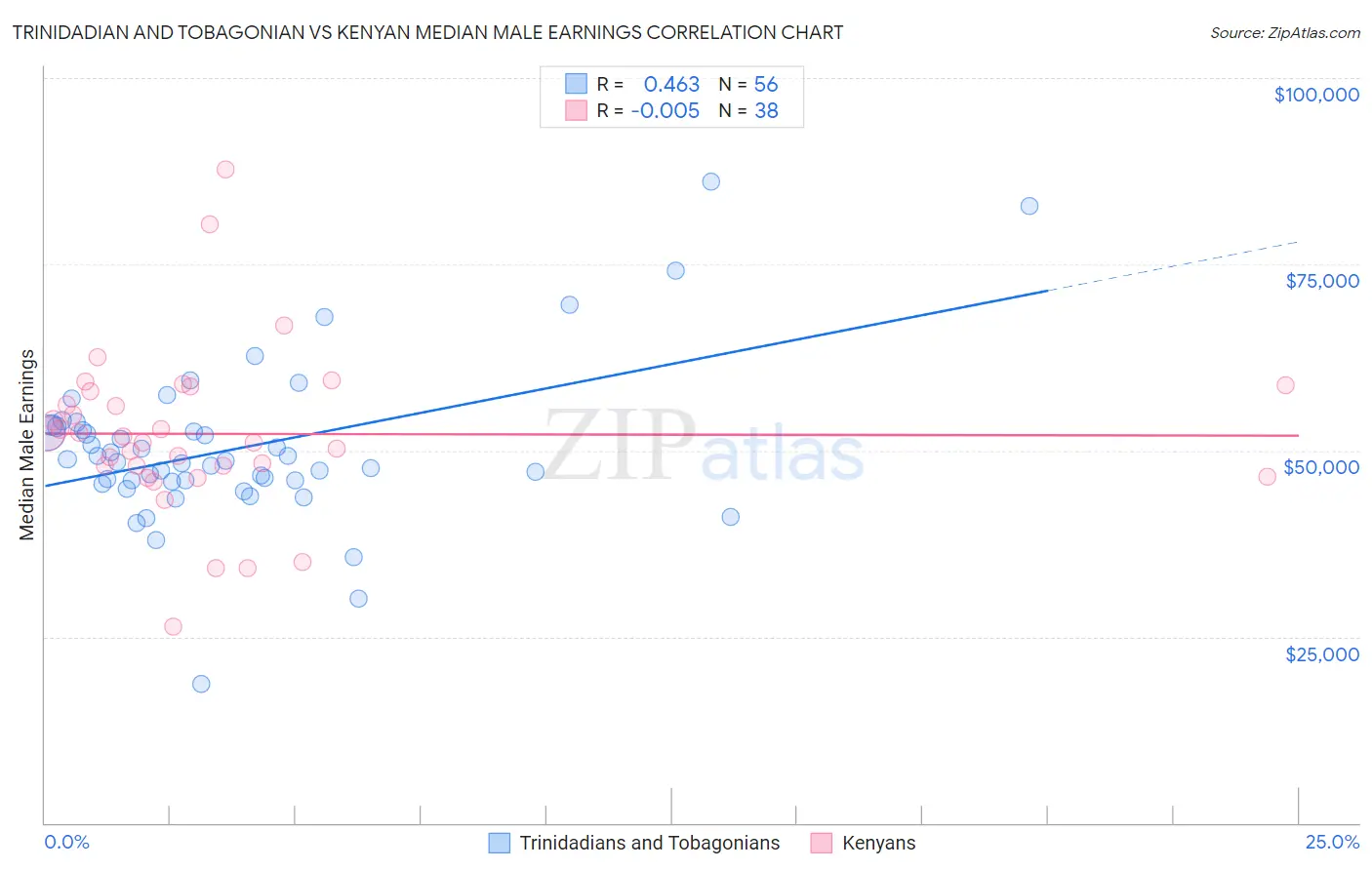 Trinidadian and Tobagonian vs Kenyan Median Male Earnings