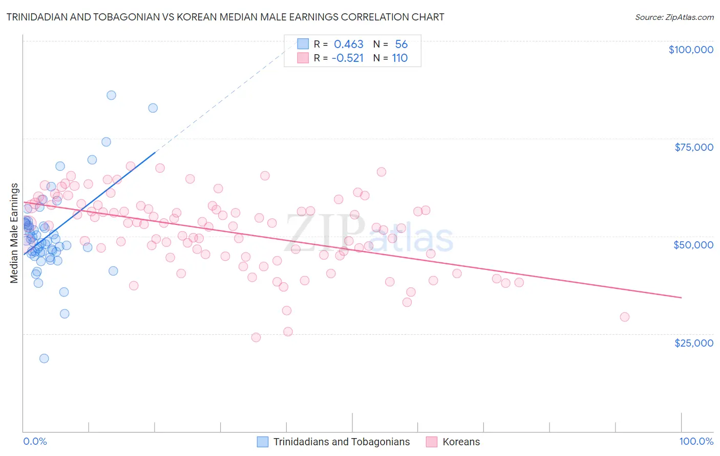 Trinidadian and Tobagonian vs Korean Median Male Earnings