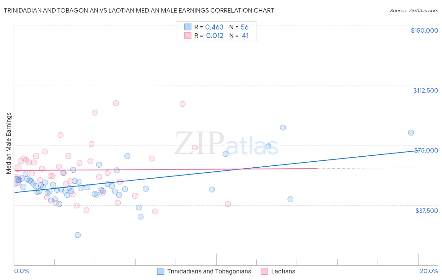 Trinidadian and Tobagonian vs Laotian Median Male Earnings
