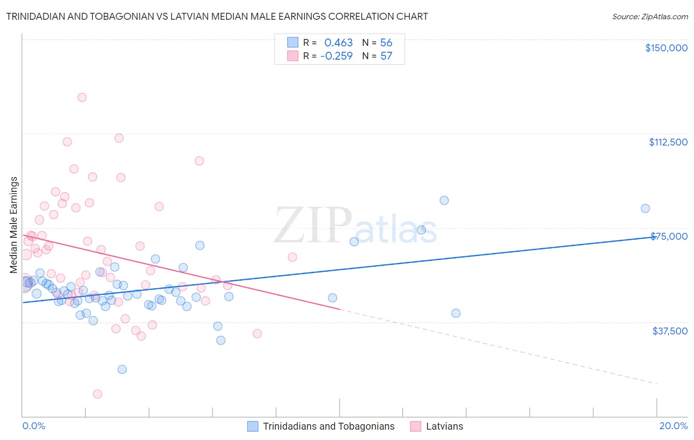 Trinidadian and Tobagonian vs Latvian Median Male Earnings