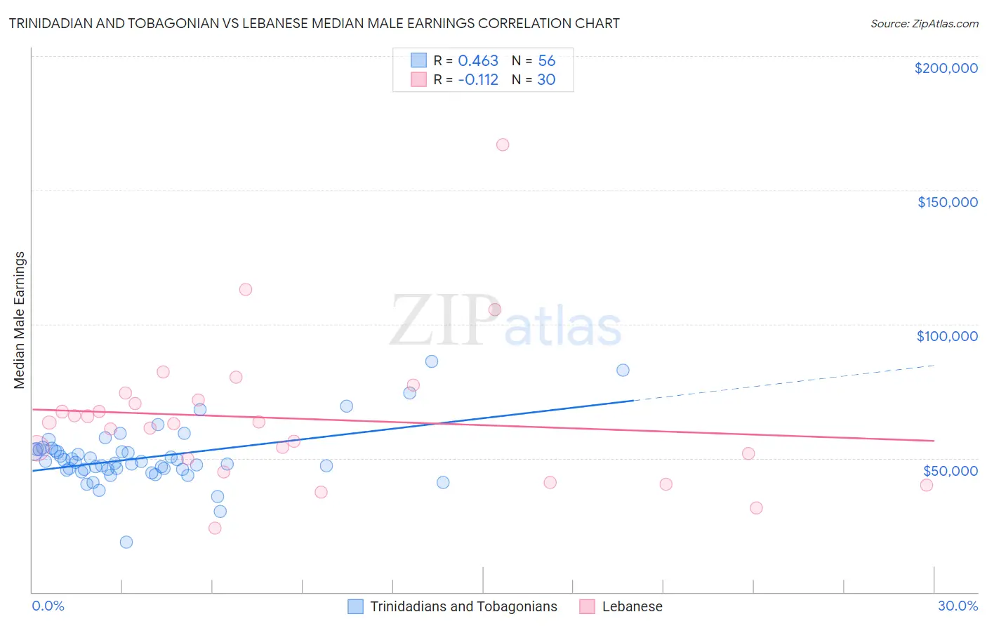 Trinidadian and Tobagonian vs Lebanese Median Male Earnings