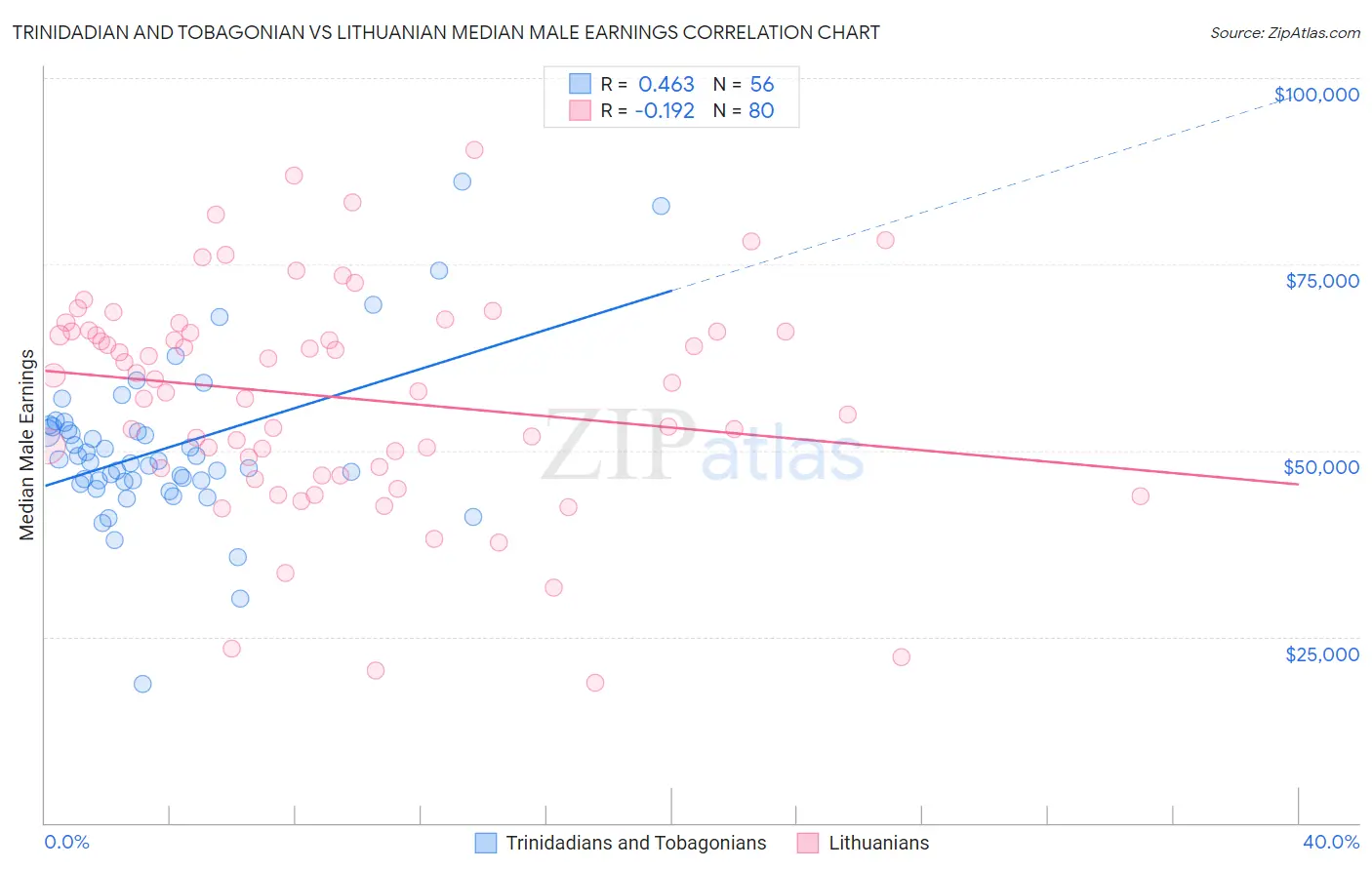 Trinidadian and Tobagonian vs Lithuanian Median Male Earnings