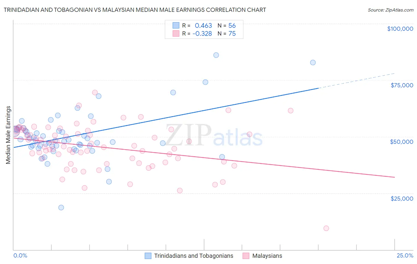 Trinidadian and Tobagonian vs Malaysian Median Male Earnings