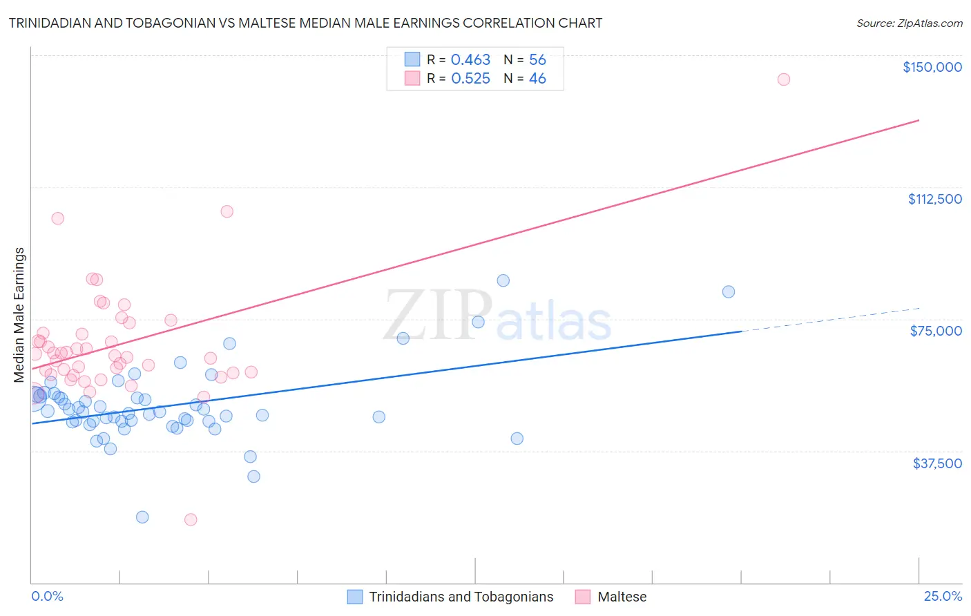 Trinidadian and Tobagonian vs Maltese Median Male Earnings