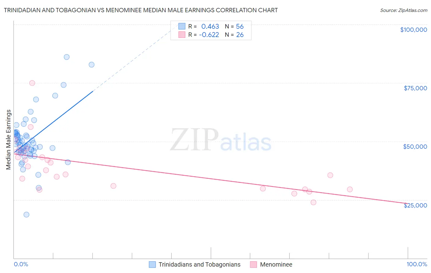 Trinidadian and Tobagonian vs Menominee Median Male Earnings