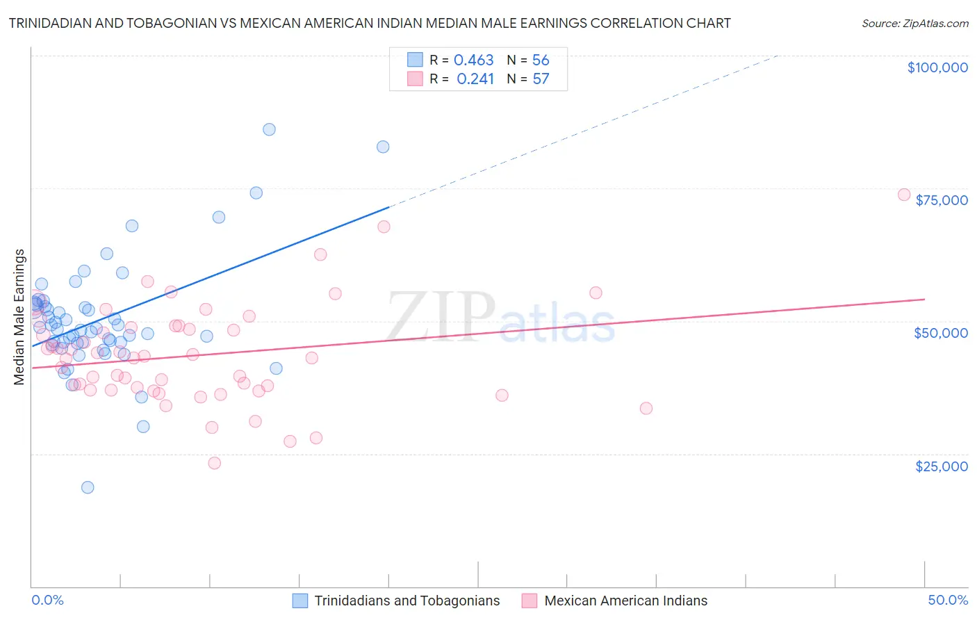 Trinidadian and Tobagonian vs Mexican American Indian Median Male Earnings