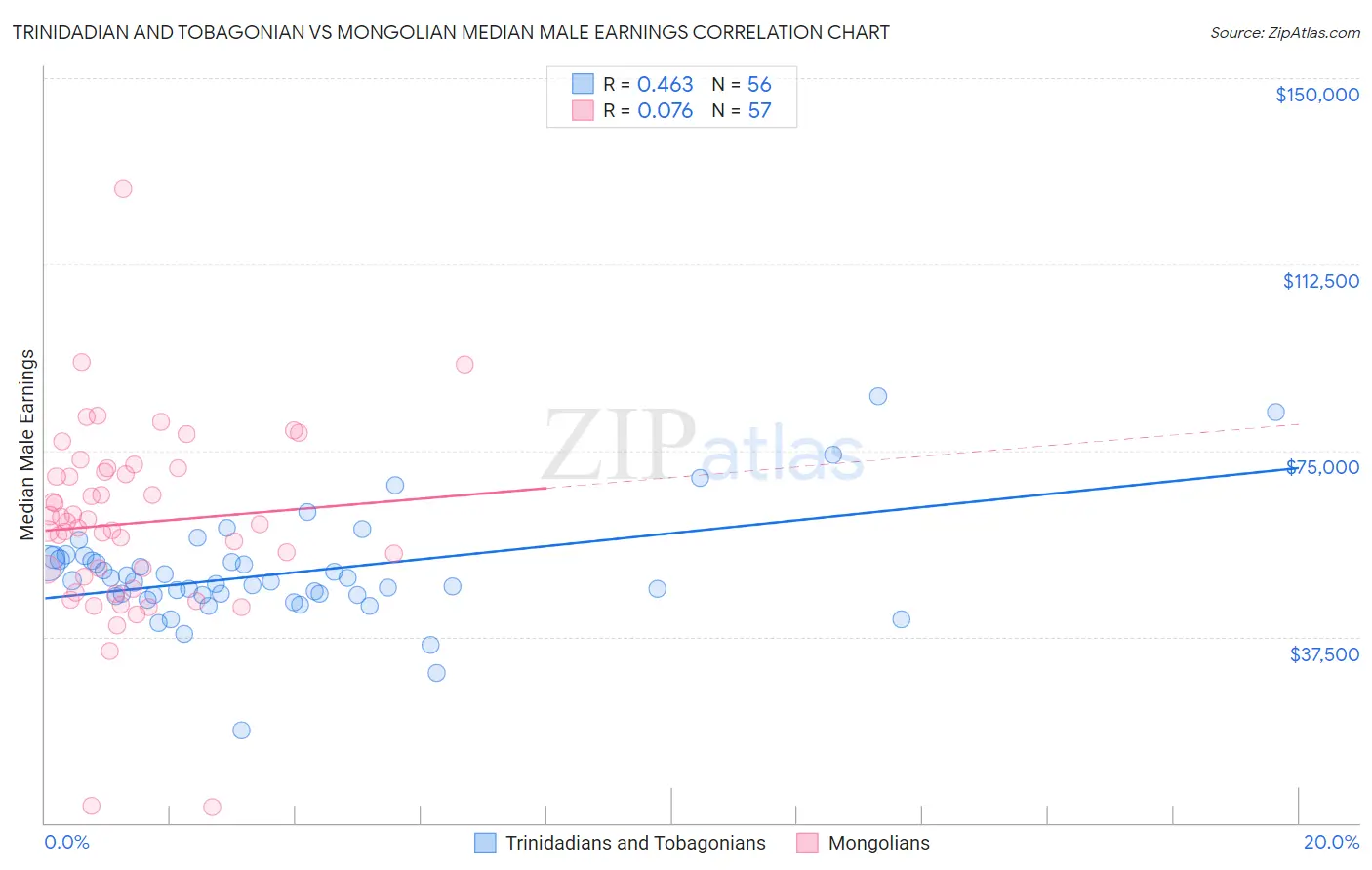 Trinidadian and Tobagonian vs Mongolian Median Male Earnings