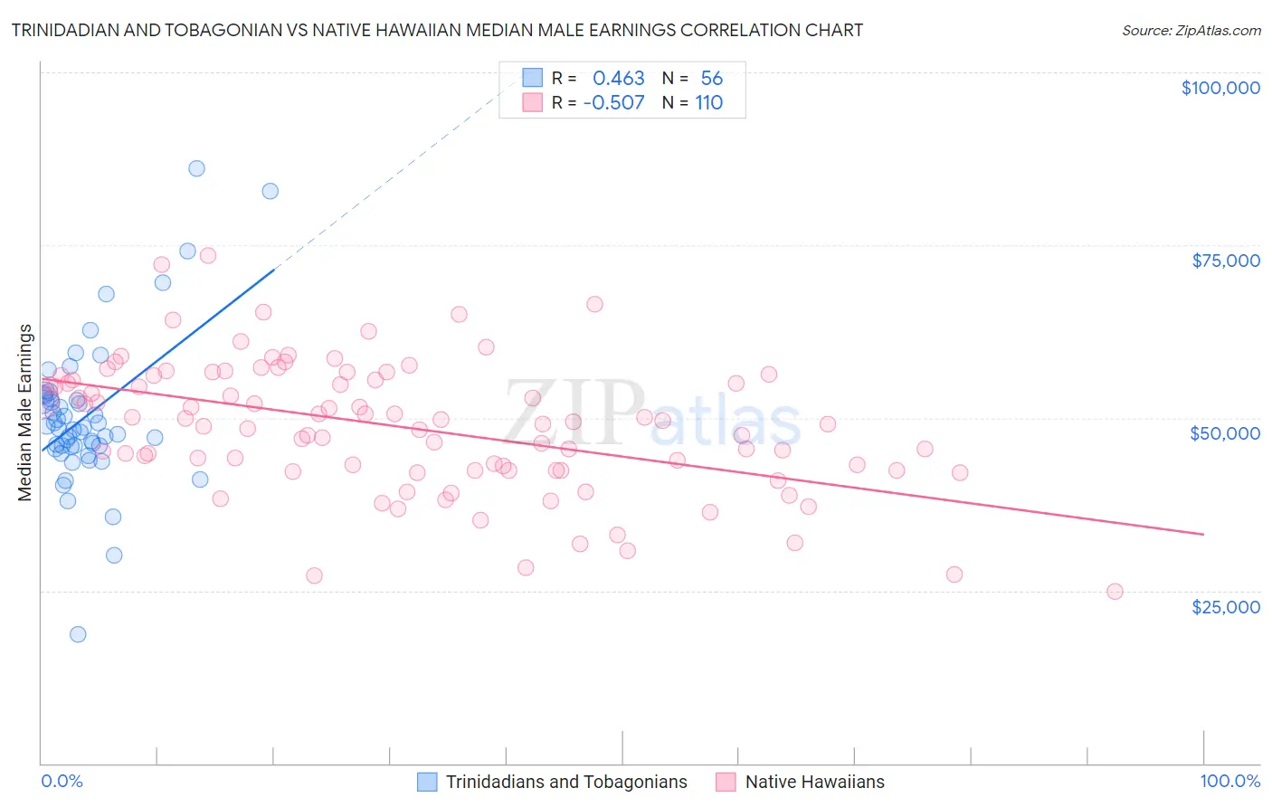 Trinidadian and Tobagonian vs Native Hawaiian Median Male Earnings