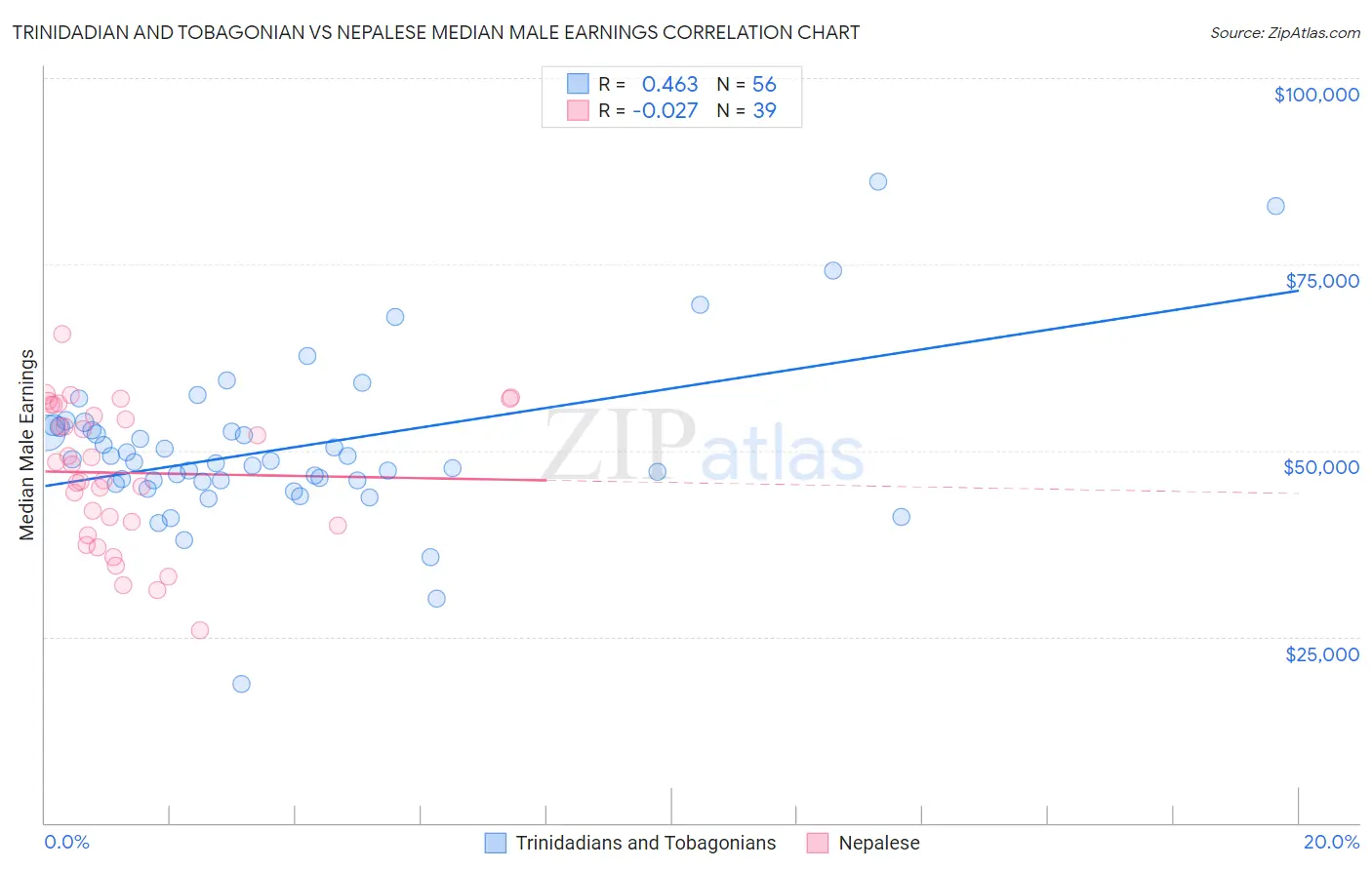 Trinidadian and Tobagonian vs Nepalese Median Male Earnings