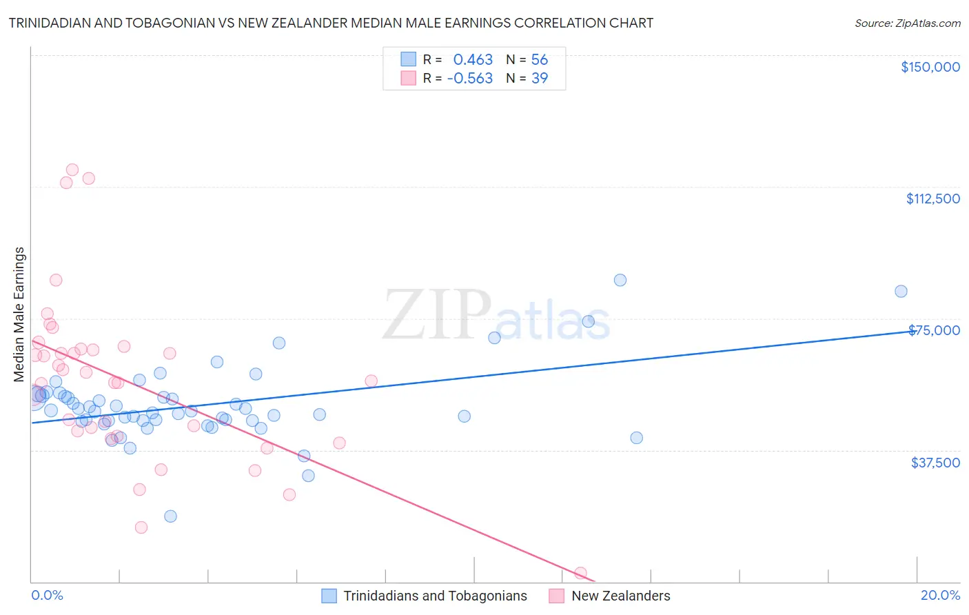 Trinidadian and Tobagonian vs New Zealander Median Male Earnings