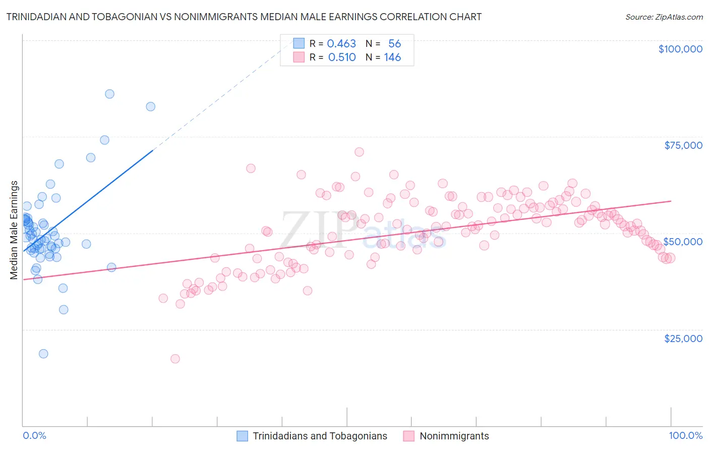 Trinidadian and Tobagonian vs Nonimmigrants Median Male Earnings