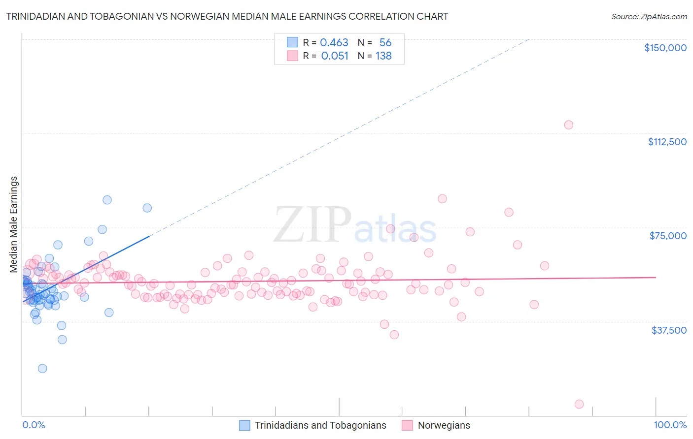Trinidadian and Tobagonian vs Norwegian Median Male Earnings