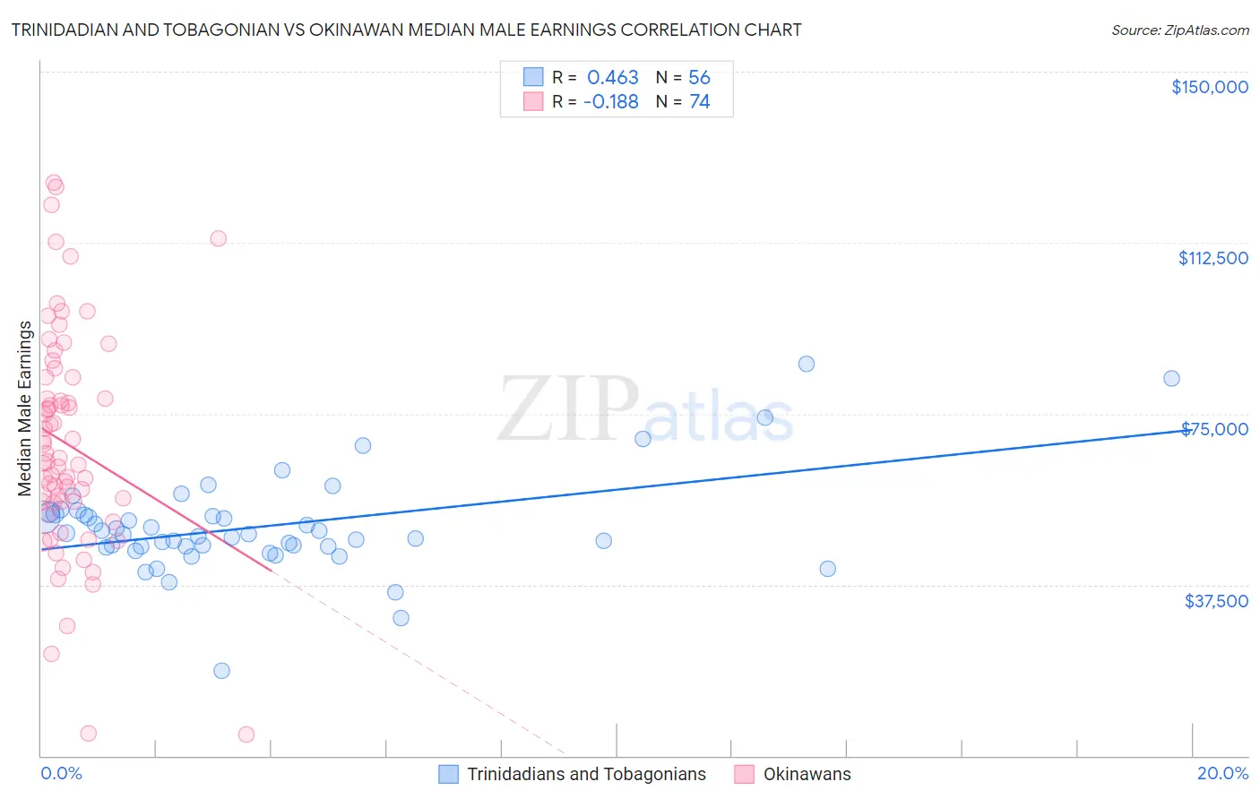 Trinidadian and Tobagonian vs Okinawan Median Male Earnings