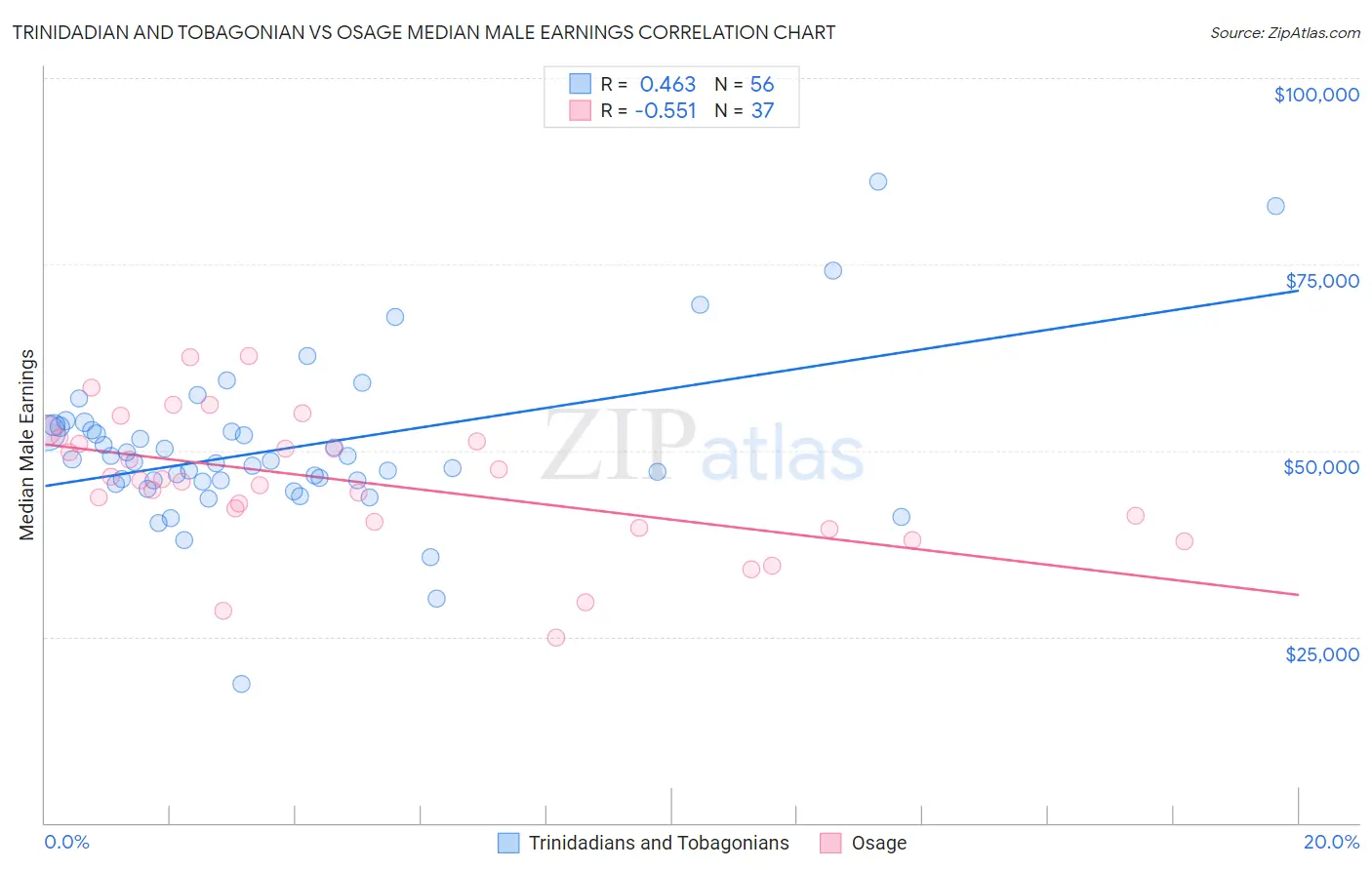 Trinidadian and Tobagonian vs Osage Median Male Earnings