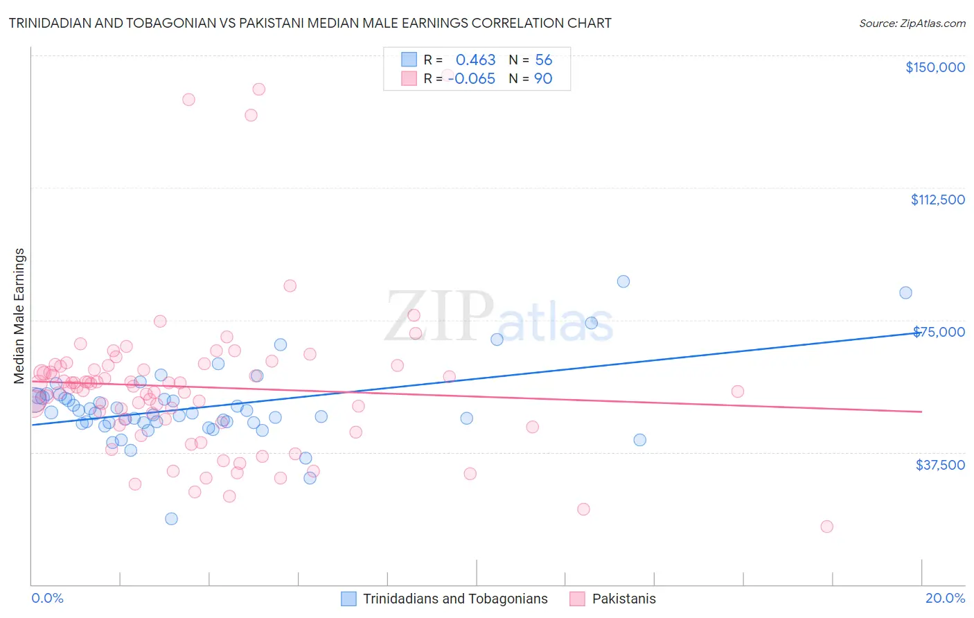 Trinidadian and Tobagonian vs Pakistani Median Male Earnings
