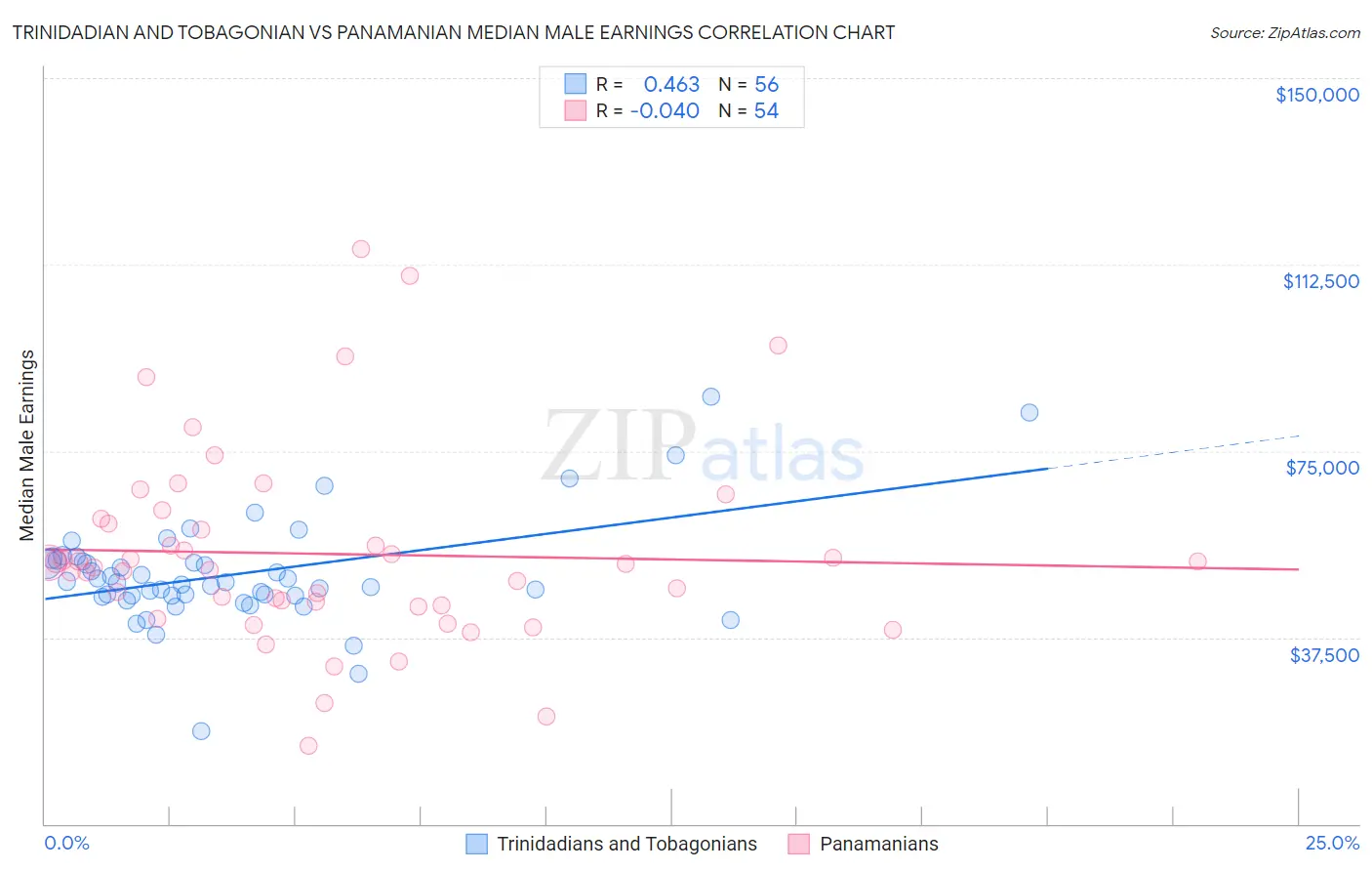 Trinidadian and Tobagonian vs Panamanian Median Male Earnings