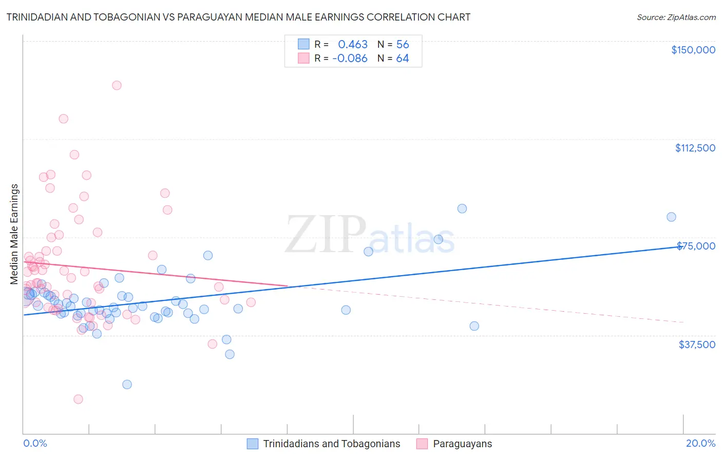 Trinidadian and Tobagonian vs Paraguayan Median Male Earnings
