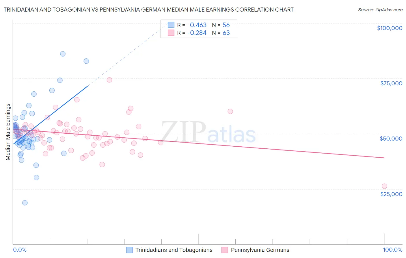 Trinidadian and Tobagonian vs Pennsylvania German Median Male Earnings