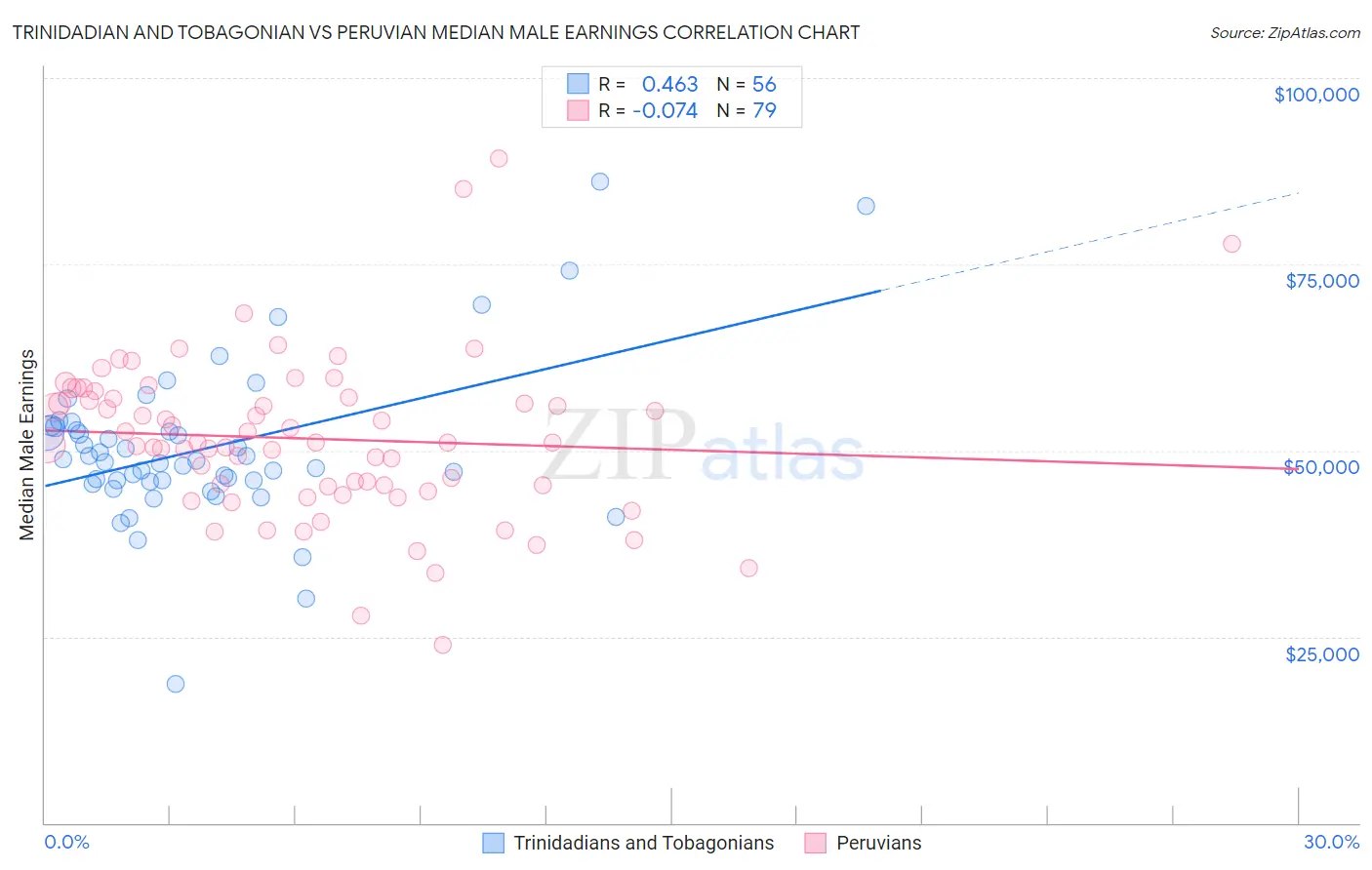 Trinidadian and Tobagonian vs Peruvian Median Male Earnings